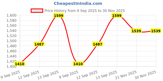 flipkart.com walta elite 20000 mAh Power Bank walta elite Price History Graph from 9 Sep 2025 to 30 Nov 2025