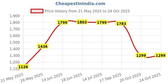 flipkart.com walta elite 5000 mAh 15 W Wired & Wireless With MagSafe Compact Pocket Size Power Bank walta elite Price History Graph from 21 May 2025 to 23 Oct 2025