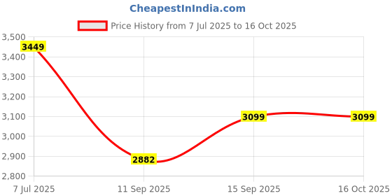 flipkart.com walta elite 50000 mAh 22.5 W Wired & Wireless Compact Power Bank walta elite Price History Graph from 7 Jul 2025 to 16 Oct 2025