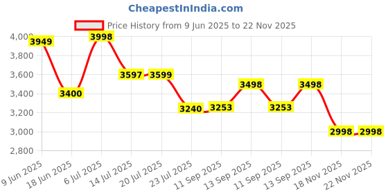 flipkart.com Walta Elite BRIO-1100 60 W Bluetooth Soundbar Price History Graph from 9 Jun 2025 to 22 Nov 2025