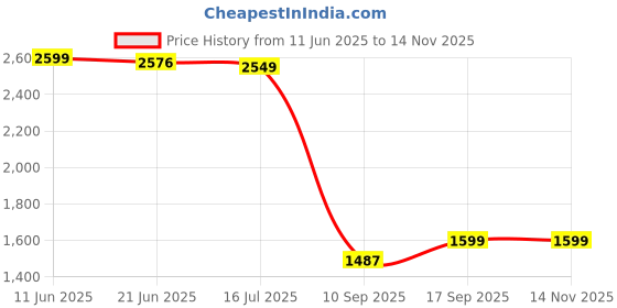 flipkart.com Walta Elite BRIO 1110 25 W Bluetooth Soundbar Price History Graph from 11 Jun 2025 to 14 Nov 2025