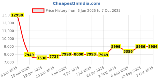 flipkart.com Walta Elite BRIO-1300 70 W Bluetooth Party Speaker Price History Graph from 6 Jun 2025 to 7 Oct 2025