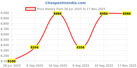 flipkart.com Walta Elite Brio-1320 90 W Bluetooth Party Speaker Price History Graph from 28 Jun 2025 to 16 Nov 2025