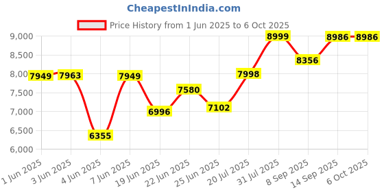 flipkart.com Walta Elite BRIO-1350 50 W Bluetooth Party Speaker Price History Graph from 1 Jun 2025 to 6 Oct 2025