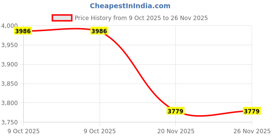 flipkart.com Walta Elite Brio-1360 50 W Bluetooth Party Speaker Price History Graph from 9 Oct 2025 to 26 Nov 2025
