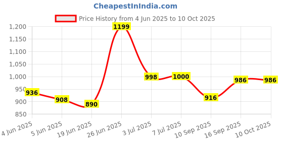 flipkart.com Walta Elite Drum 10W Bluetooth Wireless Speaker 5.3V, IPX4, Upto 6H PlayTime 10 W Bluetooth Speaker Price History Graph from 4 Jun 2025 to 10 Oct 2025