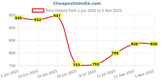 flipkart.com walta Mobile Battery ForBEETEL F1N 1000MAH 3.7V 3.7WH FWP BATTERY SIM BASED WIRELSS PHONE BATTERY Price History Graph from 1 Jun 2025 to 5 Nov 2025
