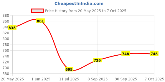 flipkart.com walta Mobile Battery ForBEETEL F2N+ F2N+ 1000 MAH COMPATIBLE BATTERY ORIGINAL QUALITY A GRADE BATTERY Price History Graph from 20 May 2025 to 7 Oct 2025