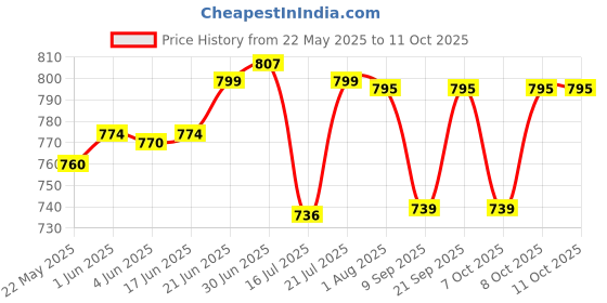 flipkart.com walta Motorola fw200l Wireless PhoneBattery walta Price History Graph from 22 May 2025 to 11 Oct 2025