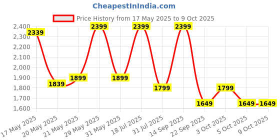 flipkart.com bluewud Walten Engineered Wood Open Book Shelf bluewud Price History Graph from 17 May 2025 to 9 Oct 2025