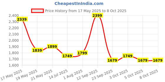 flipkart.com bluewud Walten Engineered Wood Open Book Shelf bluewud Price History Graph from 17 May 2025 to 8 Oct 2025