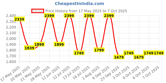 flipkart.com bluewud Walten Engineered Wood Open Book Shelf bluewud Price History Graph from 17 May 2025 to 6 Oct 2025