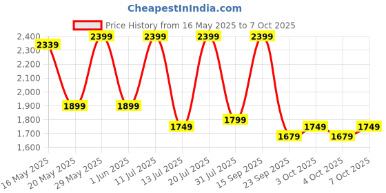 flipkart.com bluewud Walten Engineered Wood Open Book Shelf bluewud Price History Graph from 16 May 2025 to 7 Oct 2025