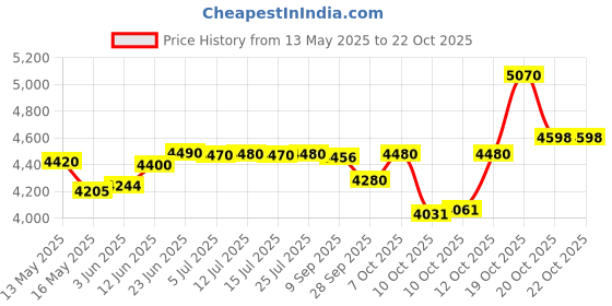 flipkart.com havells Walthero Carbon Carbon Room Heater havells Price History Graph from 13 May 2025 to 20 Oct 2025