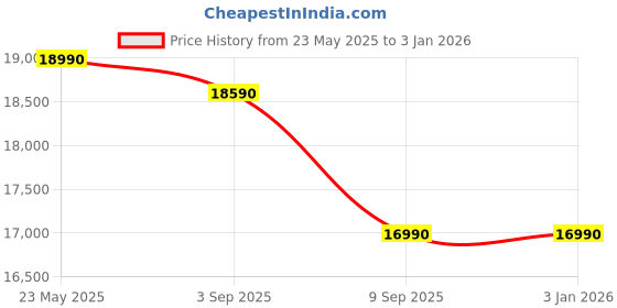 flipkart.com walton 190 L Direct Cool Single Door 5 Star Refrigerator walton Price History Graph from 23 May 2025 to 30 Dec 2025