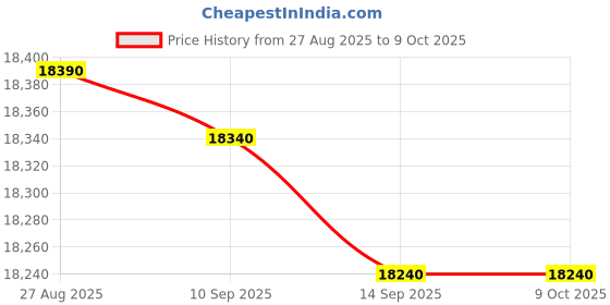 flipkart.com walton 190 L Direct Cool Single Door 5 Star Refrigerator with Base Drawer walton Price History Graph from 27 Aug 2025 to 9 Oct 2025