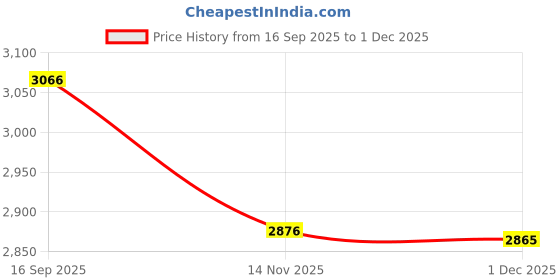 flipkart.com wambooka Cymbals S Flat Ride 20 Inch (50.8 cm) Traditional Alloy Finish - For Students Clash Cymbal wambooka Price History Graph from 16 Sep 2025 to 1 Dec 2025
