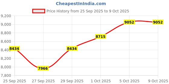 flipkart.com wambooka Darbuka wambooka Price History Graph from 25 Sep 2025 to 8 Oct 2025