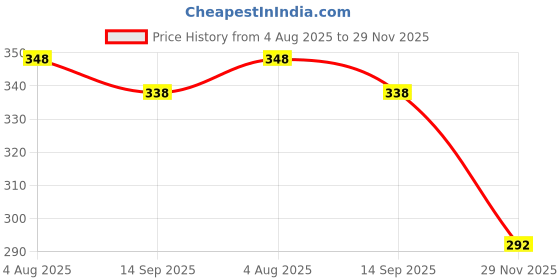 flipkart.com wamiprax Crystal Rose Diamond Table Night Lamp Multi Color RGB Changing Mode LED Table Lamp wamiprax Price History Graph from 4 Aug 2025 to 29 Nov 2025