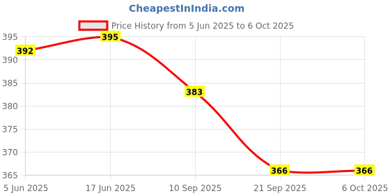 flipkart.com wamiprax Learning English Toy Reading Listening Talking Flash Cards wamiprax Price History Graph from 5 Jun 2025 to 6 Oct 2025