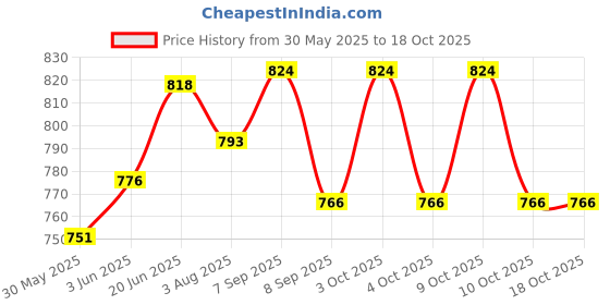 flipkart.com wamiprax School Set wamiprax Price History Graph from 30 May 2025 to 18 Oct 2025