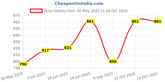 flipkart.com wamiprax School Set wamiprax Price History Graph from 30 May 2025 to 23 Oct 2025