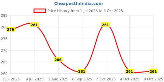 flipkart.com wamiprax School Set wamiprax Price History Graph from 1 Jul 2025 to 8 Oct 2025