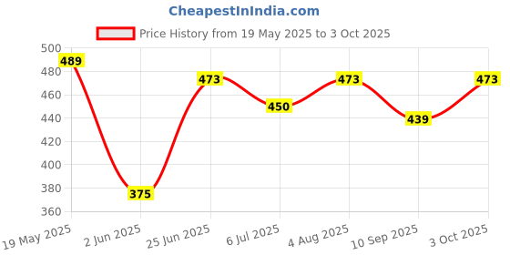 flipkart.com wamiprax Talking Flash Cards Learning Toys Educational E-Device for 2-5 Year Old Kids, wamiprax Price History Graph from 19 May 2025 to 3 Oct 2025