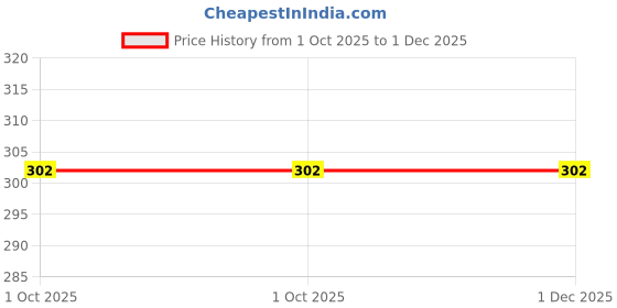 flipkart.com wamiqa creation A4 Size Black Photo Frame Painting For Living Room, Bedroom Home Decor Frames-9 12 inchPhoto Frame wamiqa creation Price History Graph from 1 Oct 2025 to 1 Dec 2025