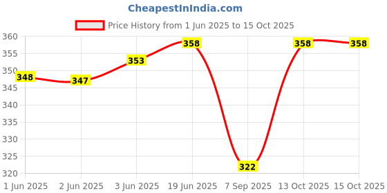 flipkart.com wammy Printed Cotton Men Harem Pants wammy Price History Graph from 1 Jun 2025 to 14 Oct 2025