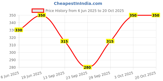 flipkart.com wammy Women Multicolor Capri wammy Price History Graph from 6 Jun 2025 to 20 Oct 2025