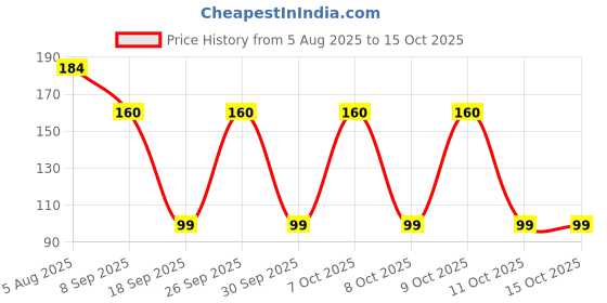 flipkart.com wamus 950 Gram Asymmetrical Polished WHITE Pebbles/Stones for Aquarium/Decoration/Garden/Table Vase Polished Asymmetrical Marble Pebbles wamus Price History Graph from 5 Aug 2025 to 15 Oct 2025