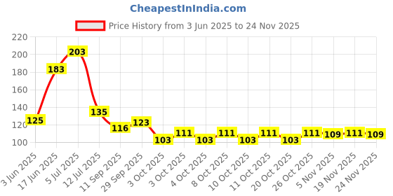 flipkart.com wamus 960 Gram Asymmetrical Polished WHITE Pebbles for Aquarium/Decoration/Garden/Table Vase Polished Asymmetrical Marble Pebbles wamus Price History Graph from 3 Jun 2025 to 24 Nov 2025