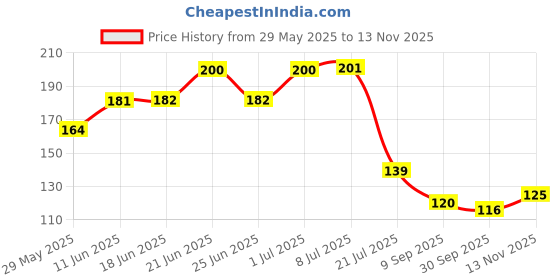 flipkart.com wamus 965 Gram Asymmetrical Polished WHITE Pebbles for Aquarium/Decoration/Garden/Table Vase Polished Asymmetrical Marble Pebbles wamus Price History Graph from 29 May 2025 to 13 Nov 2025