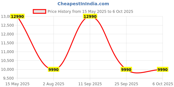 flipkart.com WANBO Dali 1 Native 720P Full HD Support, Auto Focus & Keystone, Android 9.0, WiFi 6 (3500 lm / 2 Speaker / Wireless / Remote Controller) Projector Price History Graph from 15 May 2025 to 5 Oct 2025