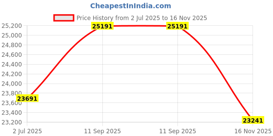 flipkart.com WANBO T6R Max Native Full HD (7000 lm / 2 Speaker / Wireless / Remote Controller) 4K HDR, Android 9.0 Fully Automatic | Dust Proof | 10 Watt Hi-Fi Speaker | Dual WiFi, BT | 250" Max Screen Projector Price History Graph from 2 Jul 2025 to 16 Nov 2025