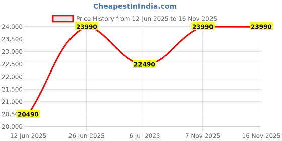 flipkart.com WANBO X5 Air Full HD 1080P 4K Supports Official Android TV Quad Core CPU (2GB +32GB) (22000 lm / Wireless) Portable Projector Price History Graph from 12 Jun 2025 to 16 Nov 2025
