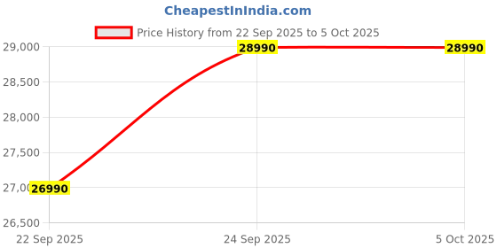 flipkart.com WANBO X5 Pro, Google Assistant, Android 11.0, Fully Automatic, 1080P Native (14000 lm / 2 Speaker / Wireless / Remote Controller) Projector Price History Graph from 22 Sep 2025 to 5 Oct 2025