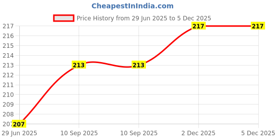 flipkart.com wanda collection School Set wanda collection Price History Graph from 29 Jun 2025 to 5 Dec 2025