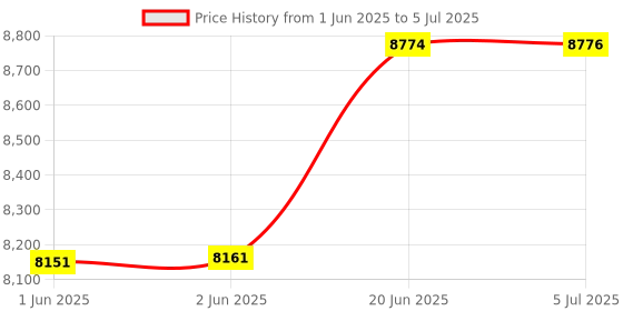 flipkart.com ccdh8897asvg9ga2 Wanda Electric Swing Cradle for Baby with Mosquito Net, Remote, Toy Bar & Music ccdh8897asvg9ga2 Price History Graph from 1 Jun 2025 to 5 Jul 2025