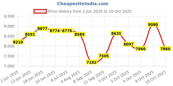 flipkart.com baybee Wanda Electric Swing Cradle for Baby with Mosquito Net, Remote, Toy Bar & Music baybee Price History Graph from 2 Jun 2025 to 10 Oct 2025