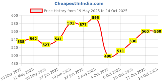 flipkart.com hitman Wanda King 24x3.0 Inch Tyre for Bicycle Bicycle Tyre For Bicycle hitman Price History Graph from 19 May 2025 to 14 Oct 2025