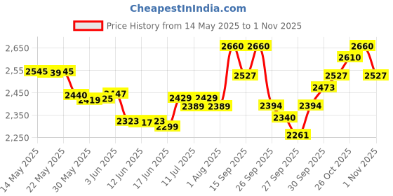flipkart.com kadence Wanderer Mahogany wood Ukulele (Online LEARNING course free having 66 videos) Soprano Ukulele kadence Price History Graph from 14 May 2025 to 1 Nov 2025
