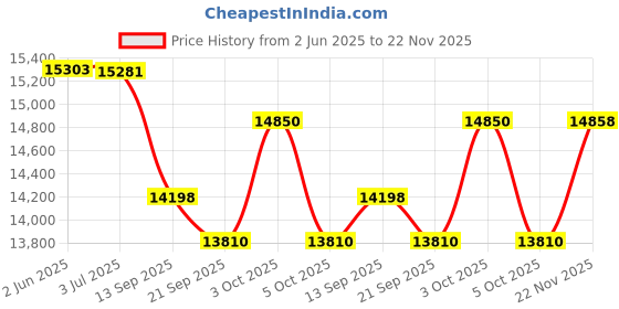flipkart.com ninety one Wanderer pro 700c with 21 speed gears 26 T (inch) Hybrid Cycle/City Bike ninety one Price History Graph from 2 Jun 2025 to 22 Nov 2025