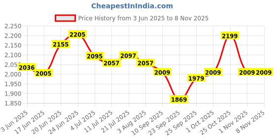 flipkart.com kadence Wanderer Series ukulele Brown Mahogany wood Ukulele With Bag Soprano Ukulele kadence Price History Graph from 3 Jun 2025 to 7 Nov 2025