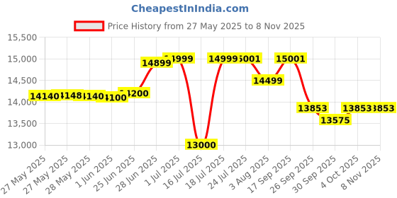flipkart.com mrf WANDERER STREET 205/60 R16 92H 4 Wheeler Tyre mrf Price History Graph from 27 May 2025 to 8 Nov 2025