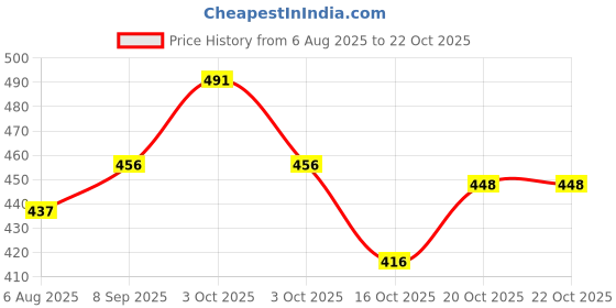 flipkart.com nykaa Wanderlust Dreaming of Paris Body Lotion with Champagne and Berries nykaa Price History Graph from 6 Aug 2025 to 22 Oct 2025