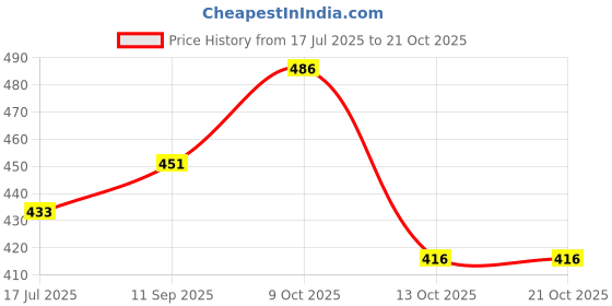 flipkart.com nykaa Wanderlust Dreaming of Paris Shower Gel with Champagne and Berries nykaa Price History Graph from 17 Jul 2025 to 21 Oct 2025