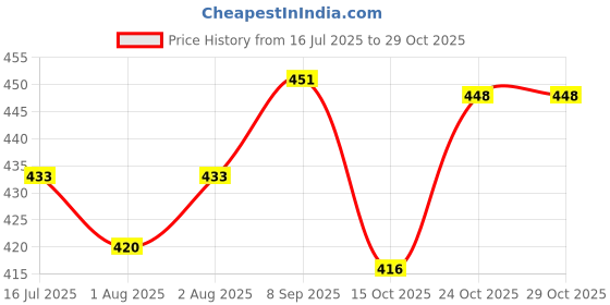 flipkart.com nykaa Wanderlust Jaipur Royal Pink Rejuvenating Shower Gel nykaa Price History Graph from 16 Jul 2025 to 28 Oct 2025
