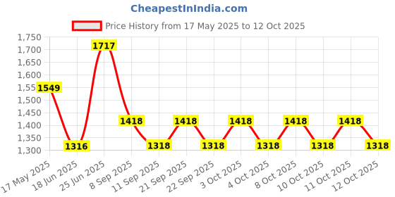 flipkart.com sumwud WANG SA-WWHM-WENGE Bathroom Mirror sumwud Price History Graph from 17 May 2025 to 12 Oct 2025